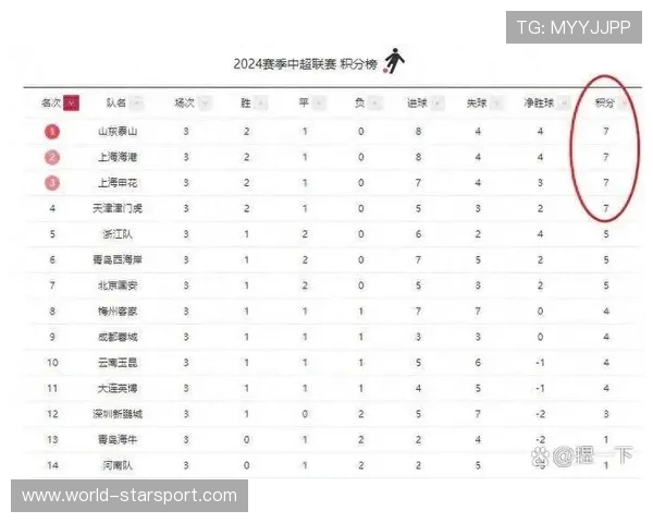 山东泰山执行扣除积分6分处罚，积-6分位列积分榜第12位